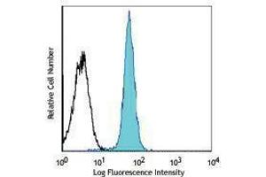 Flow Cytometry (FACS) image for anti-Poliovirus Receptor (PVR) antibody (ABIN2664257) (Poliovirus Receptor 抗体)