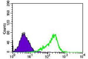 Flow Cytometry (FACS) image for anti-Wolf-Hirschhorn Syndrome Candidate 2 (WHSC2) (AA 280-511) antibody (ABIN1724801)