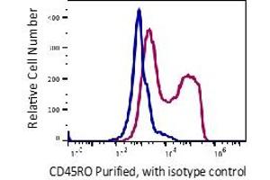 Flow Cytometry (FACS) image for anti-CD45RO (CD45RO) antibody (ABIN5563935) (CD45RO 抗体)