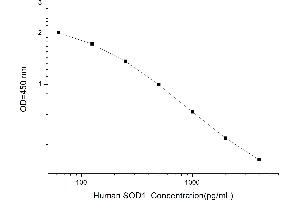Typical standard curve (SOD1 ELISA 试剂盒)