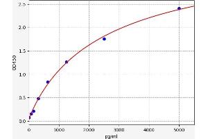 Typical standard curve (PTPN14 ELISA 试剂盒)