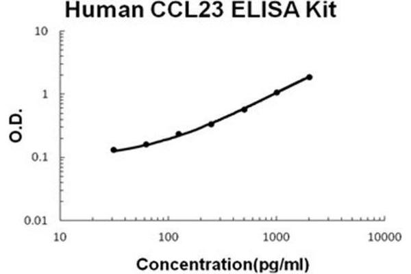 CCL23 ELISA 试剂盒