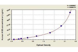 Typical standard curve (ENO2/NSE ELISA 试剂盒)