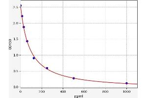 Typical standard curve (8isoPGF2a ELISA 试剂盒)