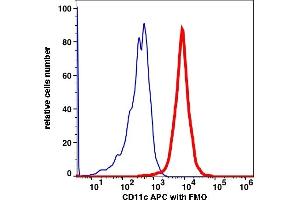 Flow Cytometry (FACS) image for anti-Integrin, alpha X (Complement Component 3 Receptor 4 Subunit) (ITGAX) antibody (APC) (ABIN7076865)