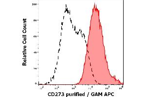 Flow Cytometry (FACS) image for anti-Programmed Cell Death 1 Ligand 2 (PDCD1LG2) antibody (ABIN5526895)
