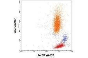 Flow Cytometry (FACS) image for anti-Major Histocompatibility Complex, Class I, A (HLA-A) antibody (PerCP) (ABIN2659889) (HLA-A 抗体  (PerCP))