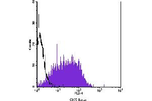 Flow Cytometry (FACS) image for anti-TNF Receptor Superfamily, Member 6 (FAS) antibody (Biotin) (ABIN2144331) (FAS 抗体  (Biotin))