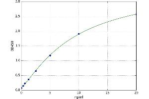 A typical standard curve (Laminin beta 1 ELISA 试剂盒)