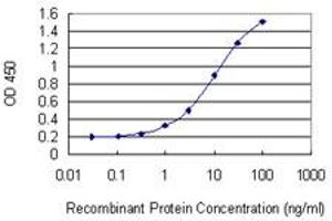 ELISA image for anti-Actin Related Protein 2/3 Complex, Subunit 3, 21kDa (ARPC3) (AA 1-78) antibody (ABIN523464)