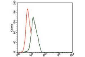 Flow Cytometry (FACS) image for anti-Enolase 2 (Gamma, Neuronal) (ENO2) (AA 251-433) antibody (ABIN1846262) (ENO2/NSE 抗体  (AA 251-433))