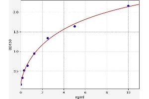 Typical standard curve (DNAJC27 ELISA 试剂盒)