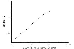 Typical standard curve (TGFB2 ELISA 试剂盒)