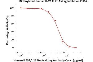 ELISA image for Interleukin 23 Receptor (IL23R) (AA 24-355) (Active) protein (Fc Tag,AVI tag,Biotin) (ABIN6810042)
