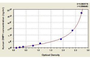 Typical standard curve (DMP1 ELISA 试剂盒)