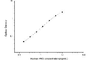 Typical standard curve (PRTN3 ELISA 试剂盒)
