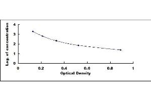 Typical standard curve (PPY ELISA 试剂盒)