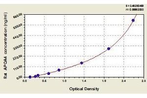 Typical standard curve (APOA4 ELISA 试剂盒)