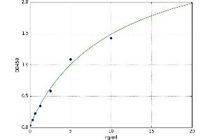 A typical standard curve