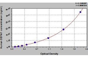 Typical Standard Curve (alpha Defensin 1 ELISA 试剂盒)
