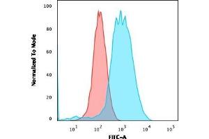Flow Cytometry (FACS) image for anti-Estrogen Receptor 1 (ESR1) (AA 129-312) antibody (ABIN6939347)