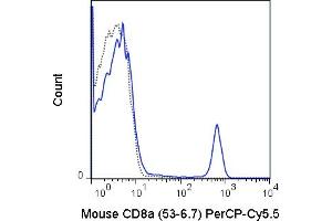 C57Bl/6 splenocytes were stained with 0. (CD8 alpha 抗体  (PerCP-Cy5.5))
