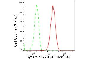 Flow cytometric analysis of Dynamin 2 expression in HT- cells using Dynamin 2 antibody (ABIN7798399), 1:2,000).