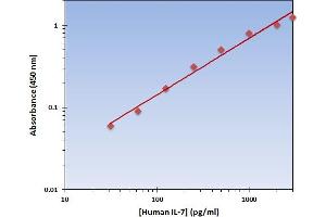 This is an example of what a typical standard curve will look like. (IL-7 ELISA 试剂盒)
