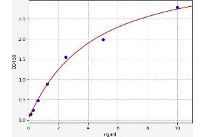 Typical standard curve (VTCN1 ELISA 试剂盒)
