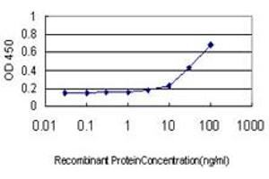 ELISA image for anti-Hedgehog Interacting Protein (HHIP) (AA 21-120) antibody (ABIN566261)