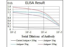 Black line: Control Antigen (100 ng), Purple line: Antigen(10 ng), Blue line: Antigen (50 ng), Red line: Antigen (100 ng),