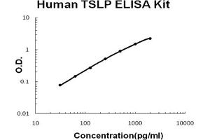 Human TSLP Accusignal ELISA Kit Human TSLP AccuSignal ELISA Kit standard curve. (Thymic Stromal Lymphopoietin ELISA 试剂盒)