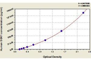 Typical Standard Curve (SGK1 ELISA 试剂盒)