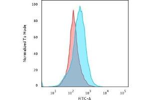 Flow Cytometric Analysis of PFA-fixed Raji cells. (IGKC 抗体)