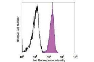 Flow Cytometry (FACS) image for anti-Colony Stimulating Factor 3 Receptor (Granulocyte) (CSF3R) antibody (APC) (ABIN2658443) (CSF3R 抗体  (APC))