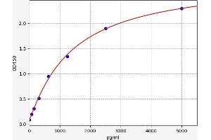 GFRA1 ELISA 试剂盒