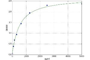 A typical standard curve (SMC4 ELISA 试剂盒)