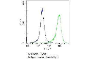 Flow Cytometry analysis using Rabbit Anti-TLR4 Polyclonal Antibody (ABIN2485975). (TLR4 抗体  (AA 420-435) (PerCP))