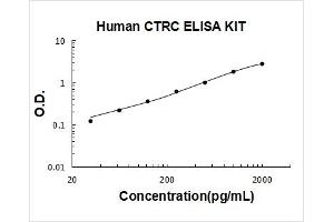 Typical Standard Curve