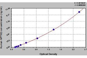 Typical Standard Curve (NPTX2 ELISA 试剂盒)