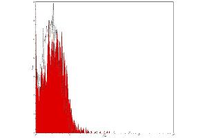 Flow Cytometry (FACS) image for Mouse IgG2b isotype control (PE-Cy5) (ABIN2145358) (小鼠 IgG2b isotype control (PE-Cy5))