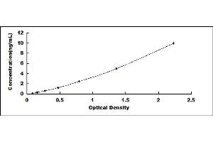 Typical standard curve (NEIL1 ELISA 试剂盒)