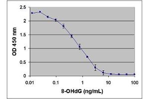 8-OHdG ELISA Standard Curve (Oxidative DNA Damage ELISA 试剂盒)