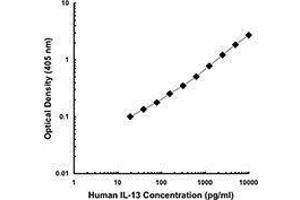 ELISA image for anti-Interleukin 13 (IL13) antibody (ABIN2665111) (IL-13 抗体)