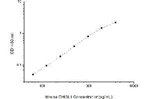 Typical standard curve (CHI3L1 ELISA 试剂盒)