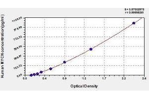 Typical standard curve (MYCN ELISA 试剂盒)