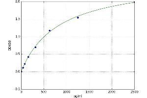 A typical standard curve (HNF4A ELISA 试剂盒)