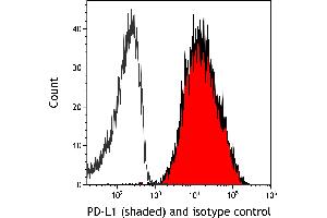 Flow Cytometry (FACS) image for anti-CD274 (PD-L1) (AA 19-238) antibody (ABIN7453318) (Recombinant PD-L1 抗体  (AA 19-238))