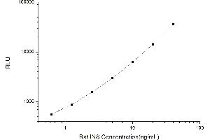 Typical standard curve (Insulin CLIA Kit)