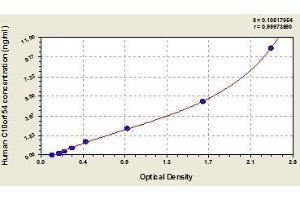 Typical standard curve (VISTA ELISA 试剂盒)